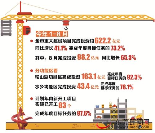 東莞8月重大項(xiàng)目建設(shè)交出亮眼成績單 投資622.2億元，項(xiàng)目推進(jìn)加速